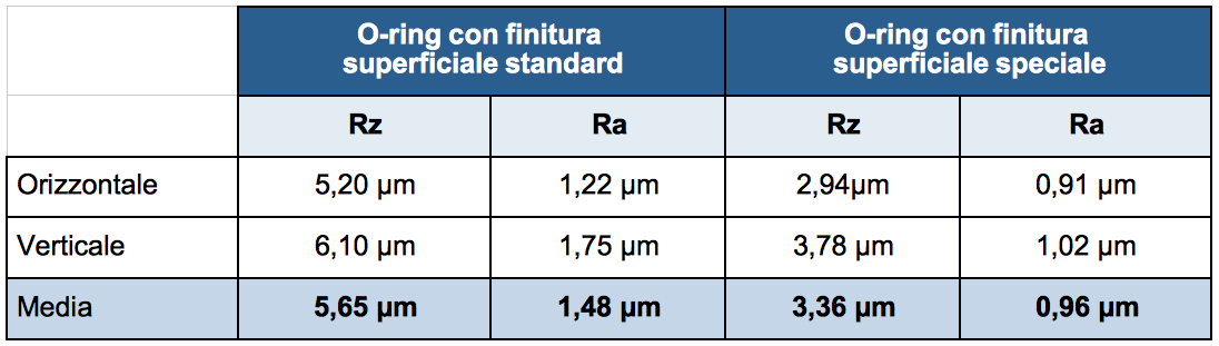 Finitura Superficiale Oringone